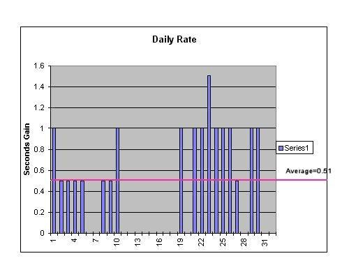 Graph - daily rate